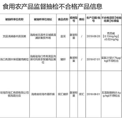 海南消費(fèi)者請注意 這三批次韭菜、豬肝等食用農(nóng)產(chǎn)品抽檢不合格